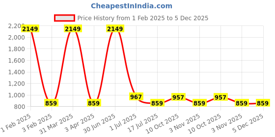 myntra.com Cazzano Men Accessory Gift Set of cazzano Price History Graph from 1 Feb 2025 to 5 Dec 2025