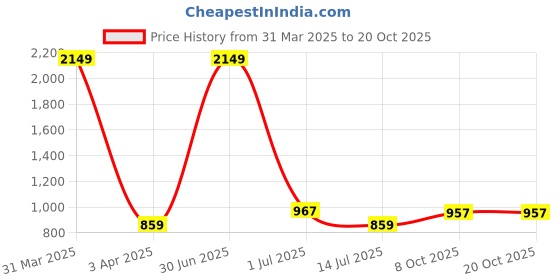 myntra.com Cazzano Men Accessory Gift Set of cazzano Price History Graph from 31 Mar 2025 to 20 Oct 2025