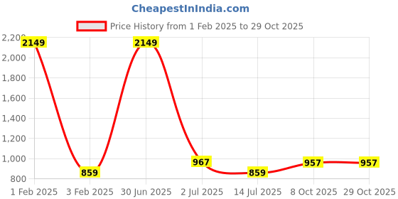 myntra.com Cazzano Men Accessory Gift Set of cazzano Price History Graph from 1 Feb 2025 to 29 Oct 2025