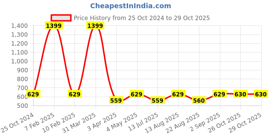 myntra.com Cazzano Men Accessory Gift Set of cazzano Price History Graph from 25 Oct 2024 to 29 Oct 2025