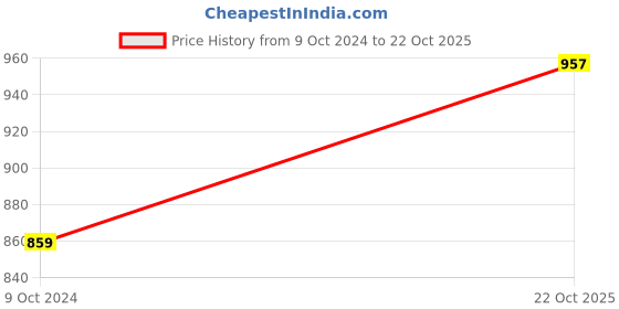 myntra.com Cazzano Men Accessory Gift Set of cazzano Price History Graph from 9 Oct 2024 to 22 Oct 2025