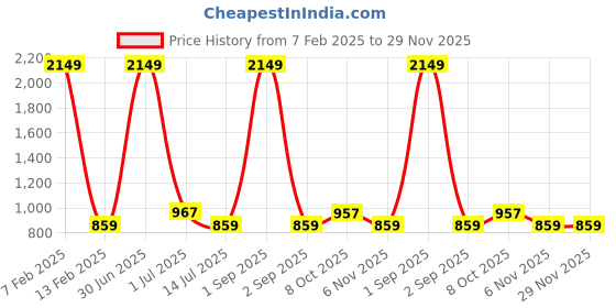 myntra.com Cazzano Men Accessory Gift Set of cazzano Price History Graph from 7 Feb 2025 to 29 Nov 2025