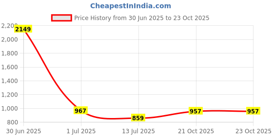 myntra.com Cazzano Men Accessory Gift Set of cazzano Price History Graph from 30 Jun 2025 to 23 Oct 2025