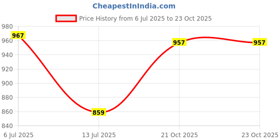 myntra.com Cazzano Men Accessory Gift Set of cazzano Price History Graph from 6 Jul 2025 to 23 Oct 2025