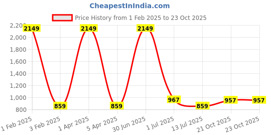 myntra.com Cazzano Men Accessory Gift Set of cazzano Price History Graph from 1 Feb 2025 to 21 Oct 2025