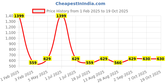 myntra.com Cazzano Men Accessory Gift Set of cazzano Price History Graph from 1 Feb 2025 to 17 Oct 2025