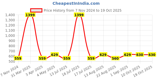 myntra.com Cazzano Men Accessory Gift Set of cazzano Price History Graph from 7 Nov 2024 to 18 Oct 2025