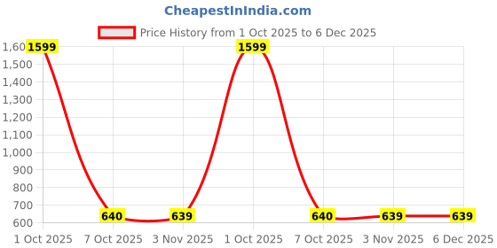 myntra.com Cazzano Men Accessory Gift Set of cazzano Price History Graph from 1 Oct 2025 to 6 Dec 2025
