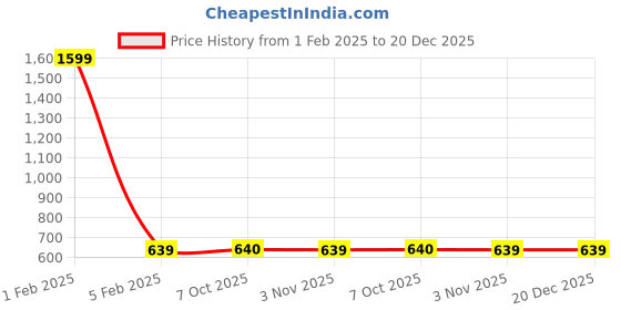 myntra.com Cazzano Men Accessory Gift Set of cazzano Price History Graph from 1 Feb 2025 to 20 Dec 2025
