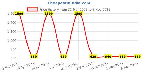 myntra.com Cazzano Men Accessory Gift Set of cazzano Price History Graph from 31 Mar 2025 to 6 Nov 2025