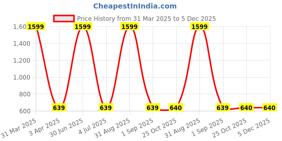 myntra.com Cazzano Men Accessory Gift Set of cazzano Price History Graph from 31 Mar 2025 to 5 Dec 2025