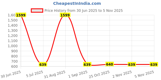 myntra.com Cazzano Men Accessory Gift Set of cazzano Price History Graph from 30 Jun 2025 to 4 Nov 2025