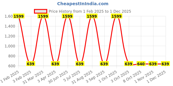 myntra.com Cazzano Men Accessory Gift Set of cazzano Price History Graph from 1 Feb 2025 to 30 Nov 2025