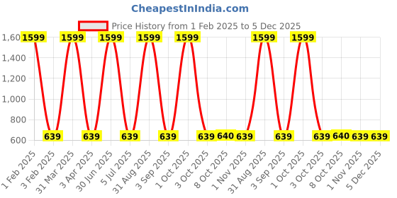 myntra.com Cazzano Men Accessory Gift Set of cazzano Price History Graph from 1 Feb 2025 to 5 Dec 2025