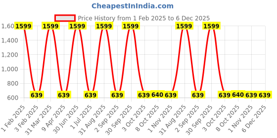 myntra.com Cazzano Men Accessory Gift Set of cazzano Price History Graph from 1 Feb 2025 to 5 Dec 2025