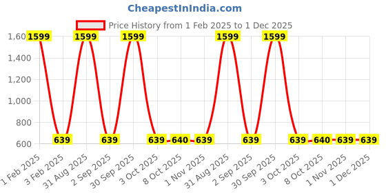 myntra.com Cazzano Men Accessory Gift Set of cazzano Price History Graph from 1 Feb 2025 to 30 Nov 2025