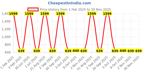 myntra.com Cazzano Men Accessory Gift Set of cazzano Price History Graph from 1 Feb 2025 to 30 Nov 2025