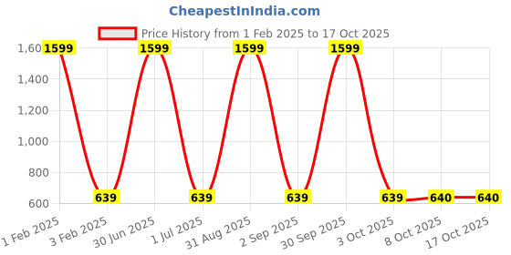 myntra.com Cazzano Men Accessory Gift Set of cazzano Price History Graph from 1 Feb 2025 to 17 Oct 2025