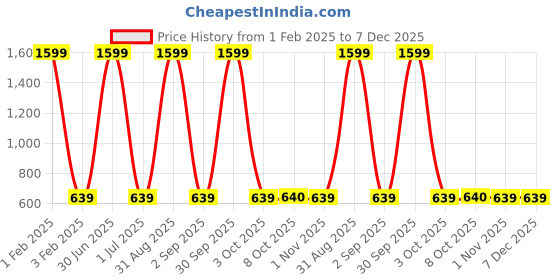 myntra.com Cazzano Men Accessory Gift Set of cazzano Price History Graph from 1 Feb 2025 to 7 Dec 2025
