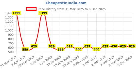 myntra.com Cazzano Men Accessory Gift Set of cazzano Price History Graph from 31 Mar 2025 to 5 Dec 2025
