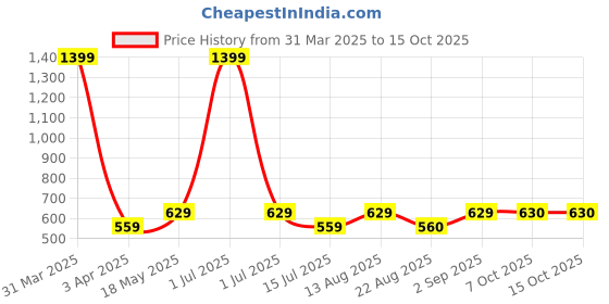 myntra.com Cazzano Men Accessory Gift Set of cazzano Price History Graph from 31 Mar 2025 to 14 Oct 2025