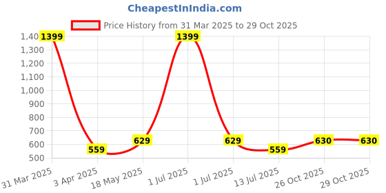 myntra.com Cazzano Men Accessory Gift Set of cazzano Price History Graph from 31 Mar 2025 to 28 Oct 2025