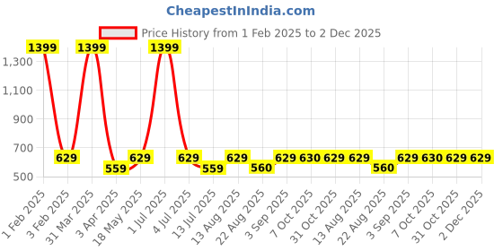 myntra.com Cazzano Men Accessory Gift Set of cazzano Price History Graph from 1 Feb 2025 to 1 Dec 2025