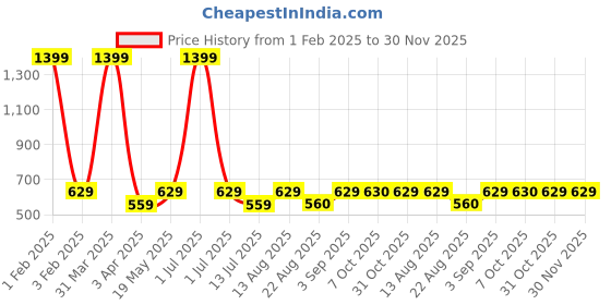myntra.com Cazzano Men Accessory Gift Set of cazzano Price History Graph from 1 Feb 2025 to 30 Nov 2025