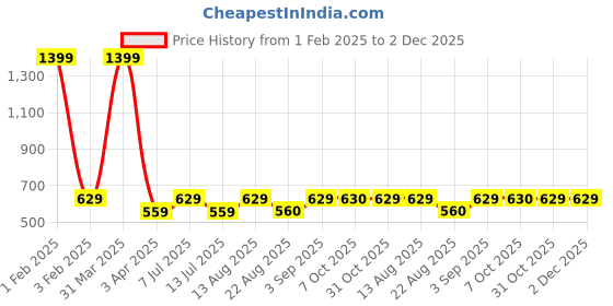 myntra.com Cazzano Men Accessory Gift Set of cazzano Price History Graph from 1 Feb 2025 to 1 Dec 2025