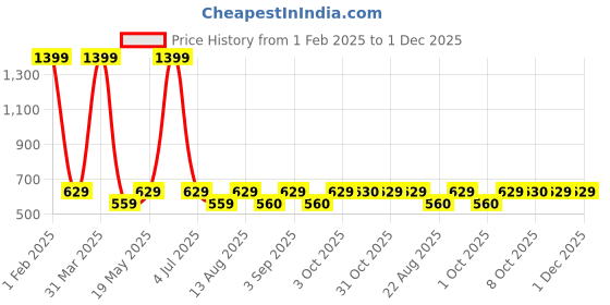 myntra.com Cazzano Men Accessory Gift Set of cazzano Price History Graph from 1 Feb 2025 to 30 Nov 2025
