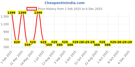 myntra.com Cazzano Men Accessory Gift Set of cazzano Price History Graph from 1 Feb 2025 to 6 Dec 2025
