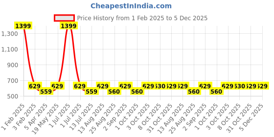 myntra.com Cazzano Men Accessory Gift Set of cazzano Price History Graph from 1 Feb 2025 to 5 Dec 2025