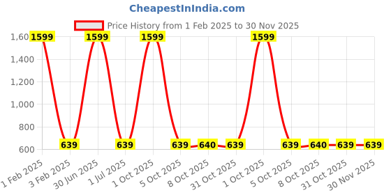 myntra.com Cazzano Men Accessory Gift Set of cazzano Price History Graph from 1 Feb 2025 to 30 Nov 2025