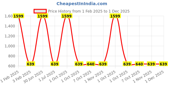 myntra.com Cazzano Men Accessory Gift Set of cazzano Price History Graph from 1 Feb 2025 to 30 Nov 2025