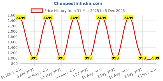 myntra.com Cazzano Men Accessory Gift Set of cazzano Price History Graph from 31 Mar 2025 to 5 Dec 2025