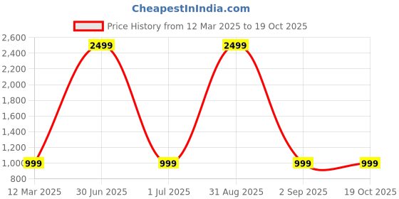 myntra.com Cazzano Men Accessory Gift Set of cazzano Price History Graph from 12 Mar 2025 to 17 Oct 2025
