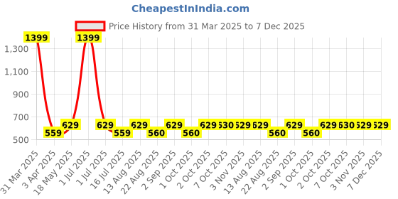 myntra.com Cazzano Men Accessory Gift Set of Neck Tie & Pocket Square cazzano Price History Graph from 31 Mar 2025 to 7 Dec 2025