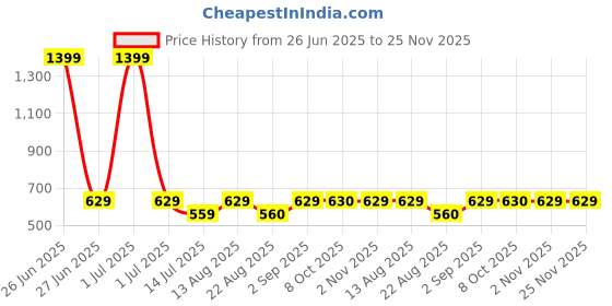 myntra.com Cazzano Men Accessory Gift Set of Slim Tie And Pocket Square cazzano Price History Graph from 26 Jun 2025 to 25 Nov 2025