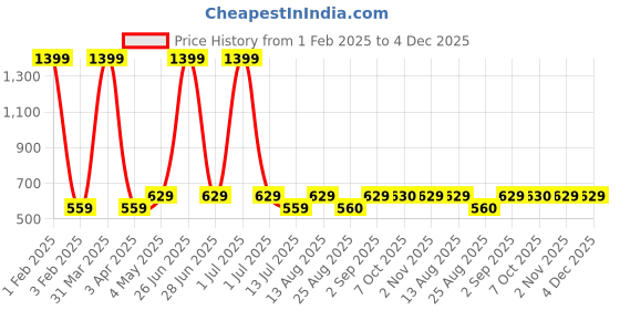myntra.com Cazzano Men Accessory Gift Set of Tie and Pocket Square cazzano Price History Graph from 1 Feb 2025 to 4 Dec 2025