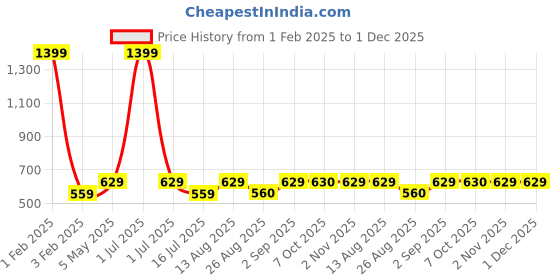 myntra.com Cazzano Men Accessory Gift Set Of Tie & Pocket Square cazzano Price History Graph from 1 Feb 2025 to 30 Nov 2025