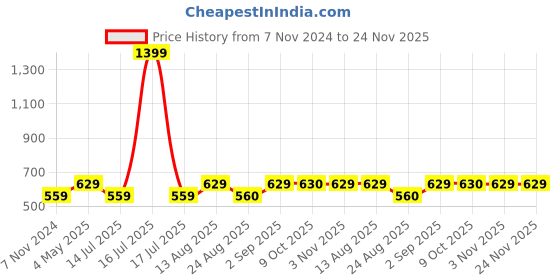 myntra.com Cazzano Men Accessory Gift Set Of Tie & Pocket Square cazzano Price History Graph from 7 Nov 2024 to 24 Nov 2025