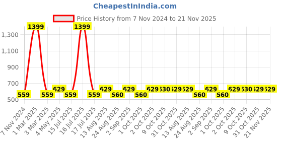 myntra.com Cazzano Men Accessory Gift Set Of Tie & Pocket Square cazzano Price History Graph from 7 Nov 2024 to 20 Nov 2025