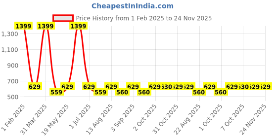 myntra.com Cazzano Men Accessory Gift Set Of Tie and Pocket Square cazzano Price History Graph from 1 Feb 2025 to 23 Nov 2025