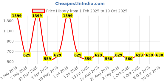 myntra.com Cazzano Men Accessory Gift Set of Tie And Pocket Square cazzano Price History Graph from 1 Feb 2025 to 17 Oct 2025