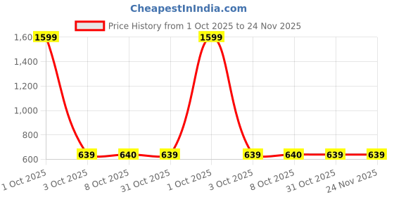 myntra.com Cazzano Men Accessory Gift Set of Tie and Pocket Square cazzano Price History Graph from 1 Oct 2025 to 23 Nov 2025