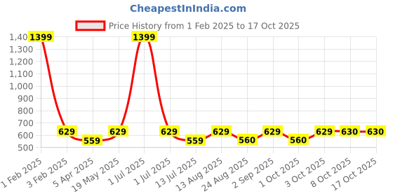 myntra.com Cazzano Men Accessory Gift Set Of Tie and Pocket Square cazzano Price History Graph from 1 Feb 2025 to 16 Oct 2025