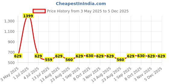 myntra.com Cazzano Men Accessory Gift Set Of Tie & Pocket Square cazzano Price History Graph from 3 May 2025 to 5 Dec 2025