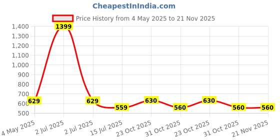 myntra.com Cazzano Men Accessory Gift Set Of Tie & Pocket Square cazzano Price History Graph from 4 May 2025 to 21 Nov 2025
