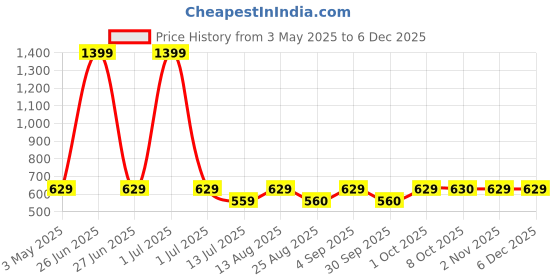 myntra.com Cazzano Men Accessory Gift Set Of Tie and Pocket Square cazzano Price History Graph from 3 May 2025 to 5 Dec 2025