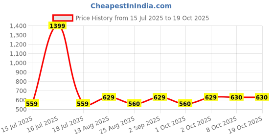 myntra.com Cazzano Men Accessory Gift Set Of Tie & Pocket Square cazzano Price History Graph from 15 Jul 2025 to 17 Oct 2025